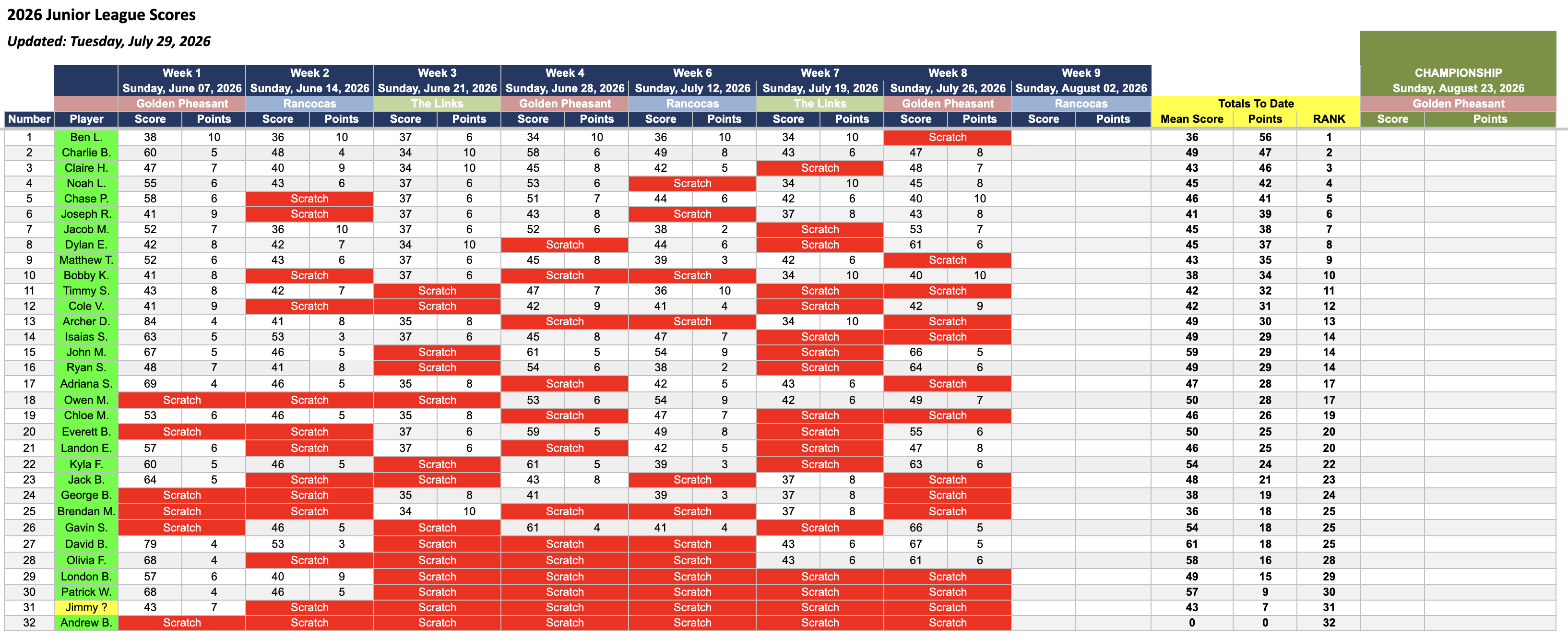 2026 Junior Golf League Week 8 Scoring